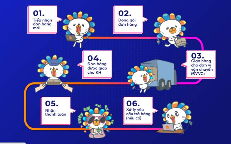 Những điều người bán cần lưu ý khi xử lý đơn hàng mới trên Lazada