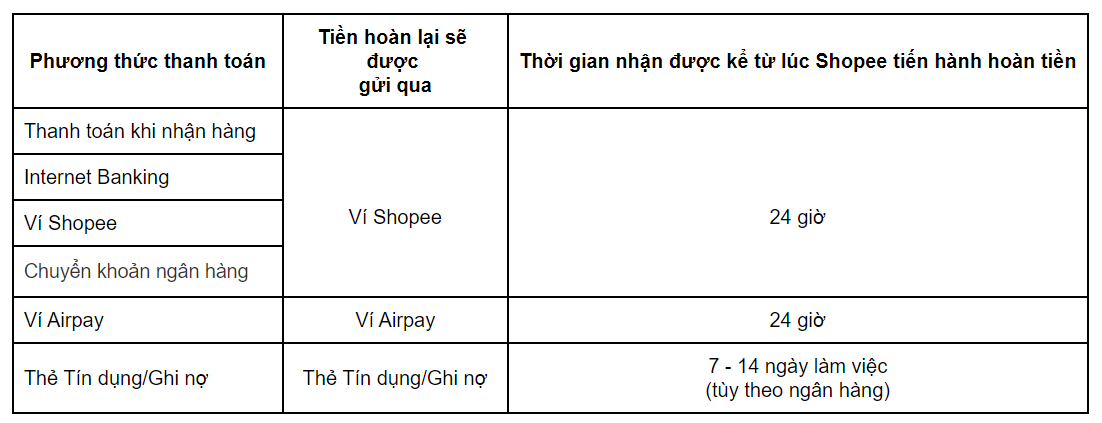 Mất bao lâu để nhận lại tiền khi hoàn trả hàng trên Shopee?